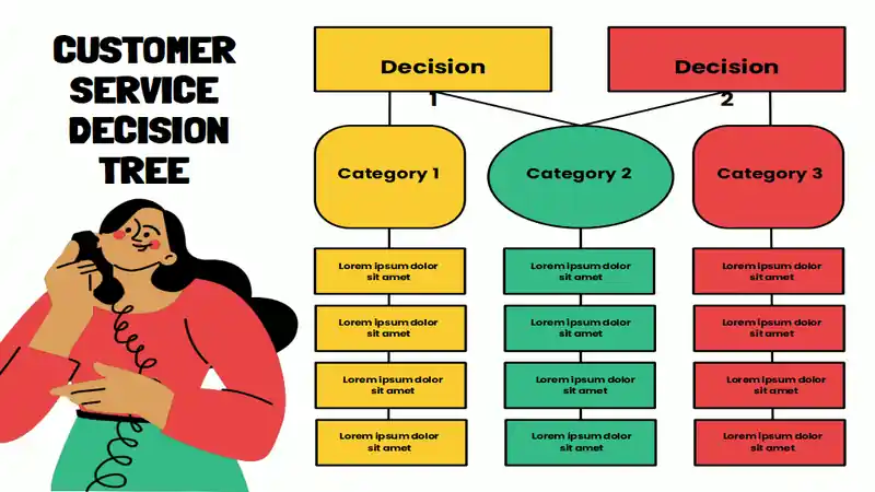 Customer Service Decision Tree