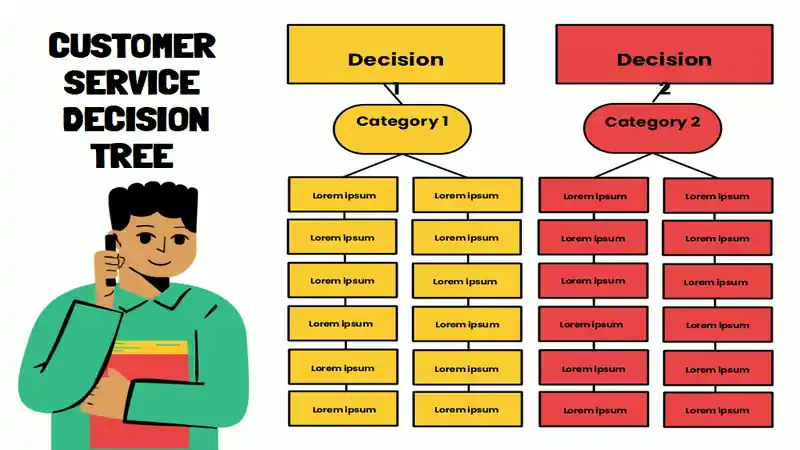 Customer Service Decision Tree