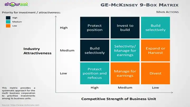 GEMcKinsey Matrix for PowerPoint
