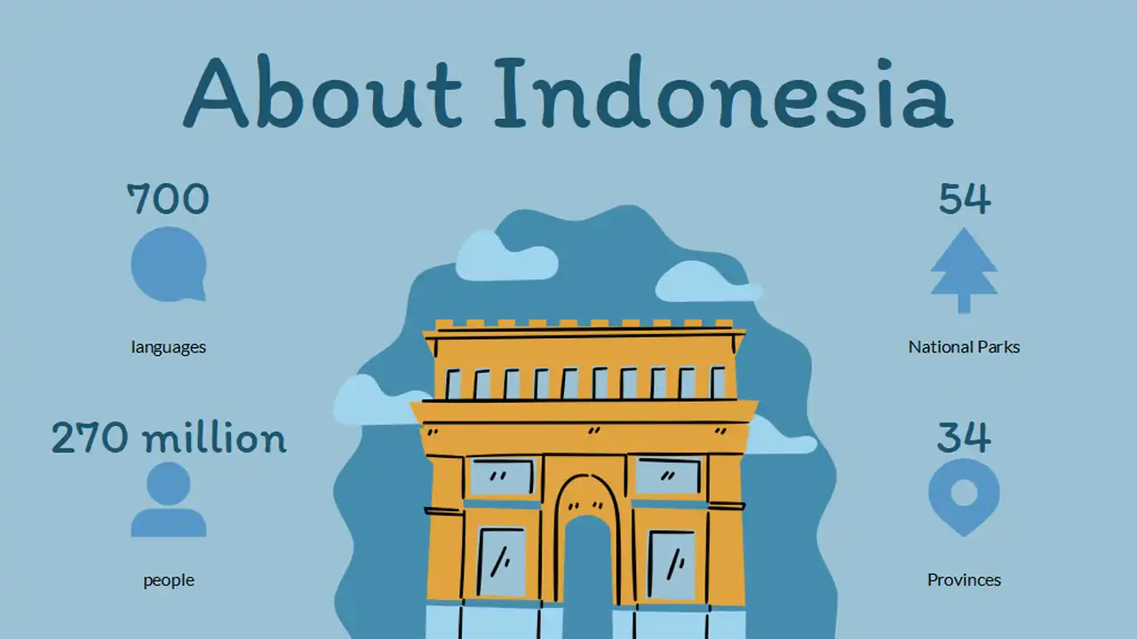 Social Studies Subject for Middle School: All About Indonesia Slides