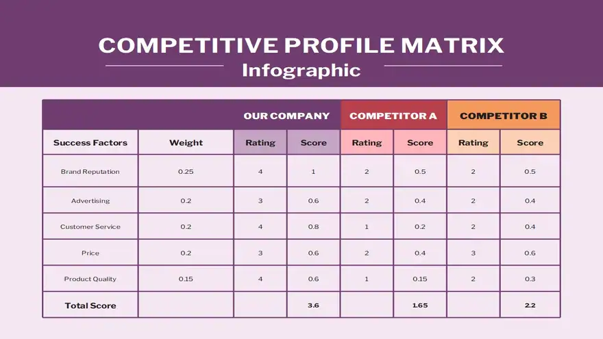 Competitive Profile Matrix Infographic