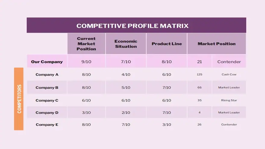 Competitive Profile Matrix Infographic
