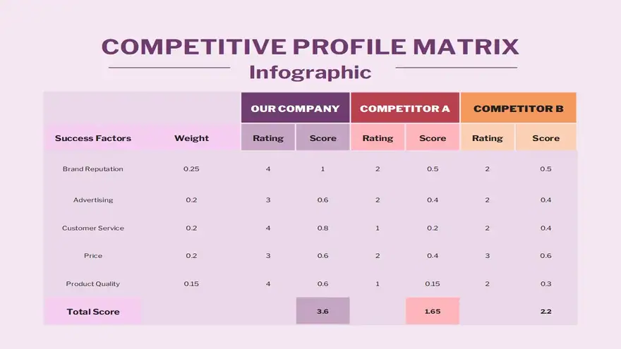 Competitive Profile Matrix Infographic