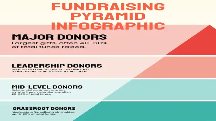 Fundraising Pyramid Infographic