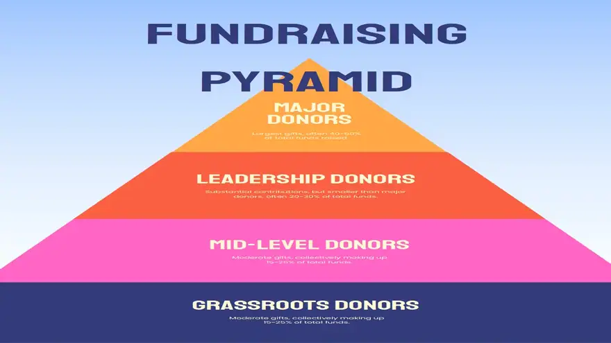 Fundraising Pyramid Infographic