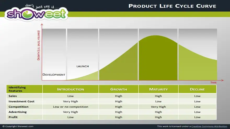 Product Life Cycle Diagrams for PowerPoint