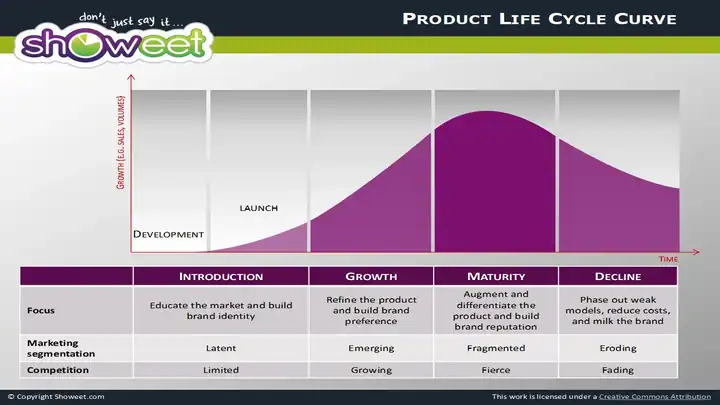 Product Life Cycle Diagrams for PowerPoint