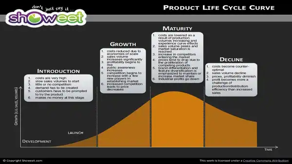 Product Life Cycle Diagrams for PowerPoint