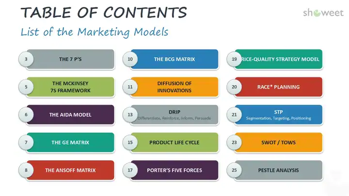 Essential Marketing Models for PowerPoint and Google Slides