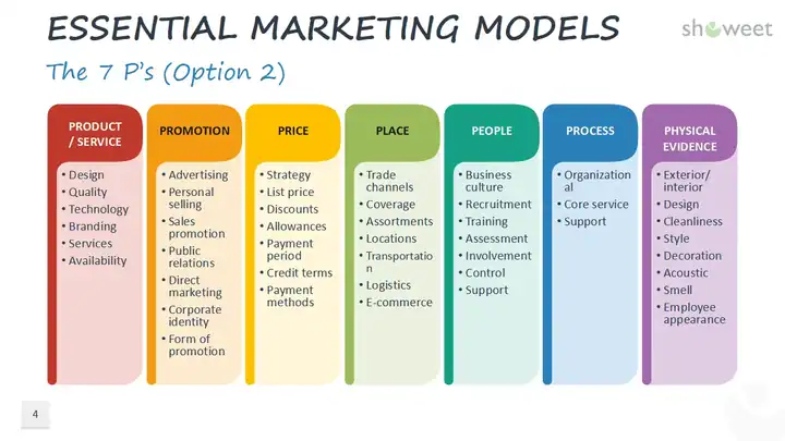 Essential Marketing Models for PowerPoint and Google Slides