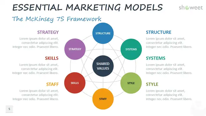 Essential Marketing Models for PowerPoint and Google Slides