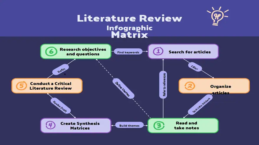 Literature Review Matrix Infographic