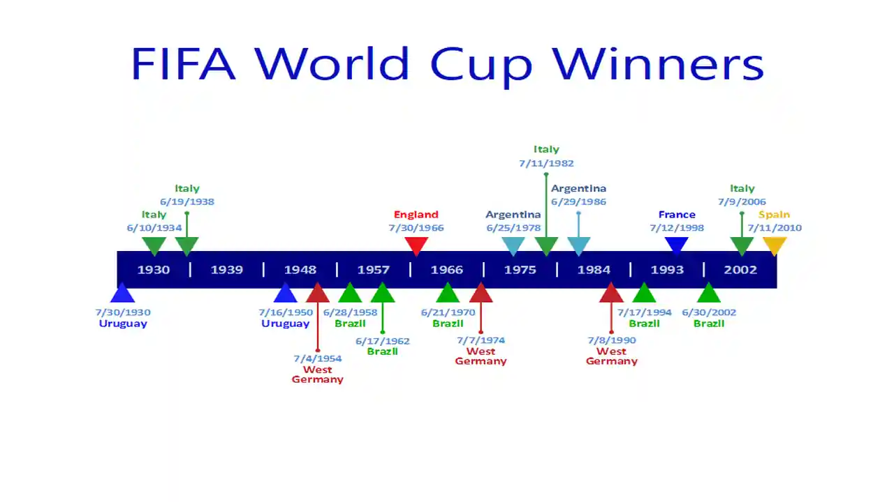 Free FIFA World Cup Winners PowerPoint